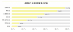 向细分品类深研 君乐宝奶粉以用户需求驱动研发创新